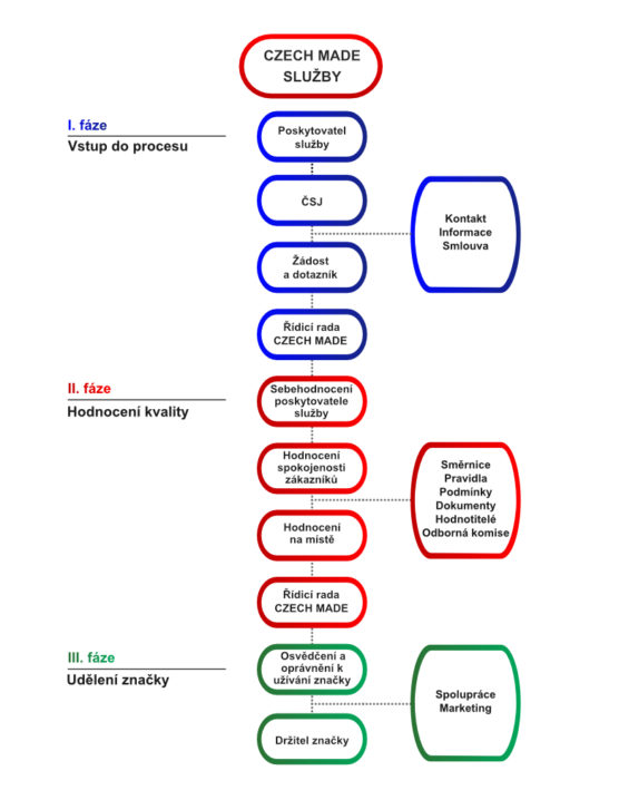 schéma Czech Made služby