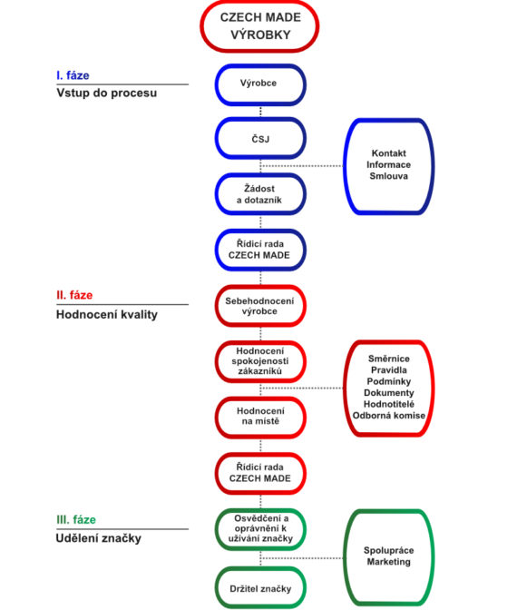 schéma Czech Made výrobky